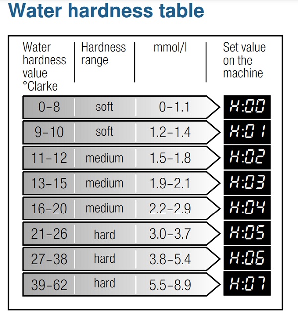 Bảng đo độ cứng của nước trên máy rửa chén Bosch