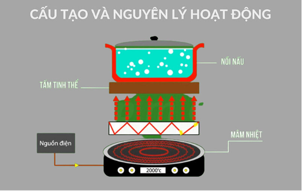 Cấu tạo và nguyên lý hoạt động của bếp hồng ngoại