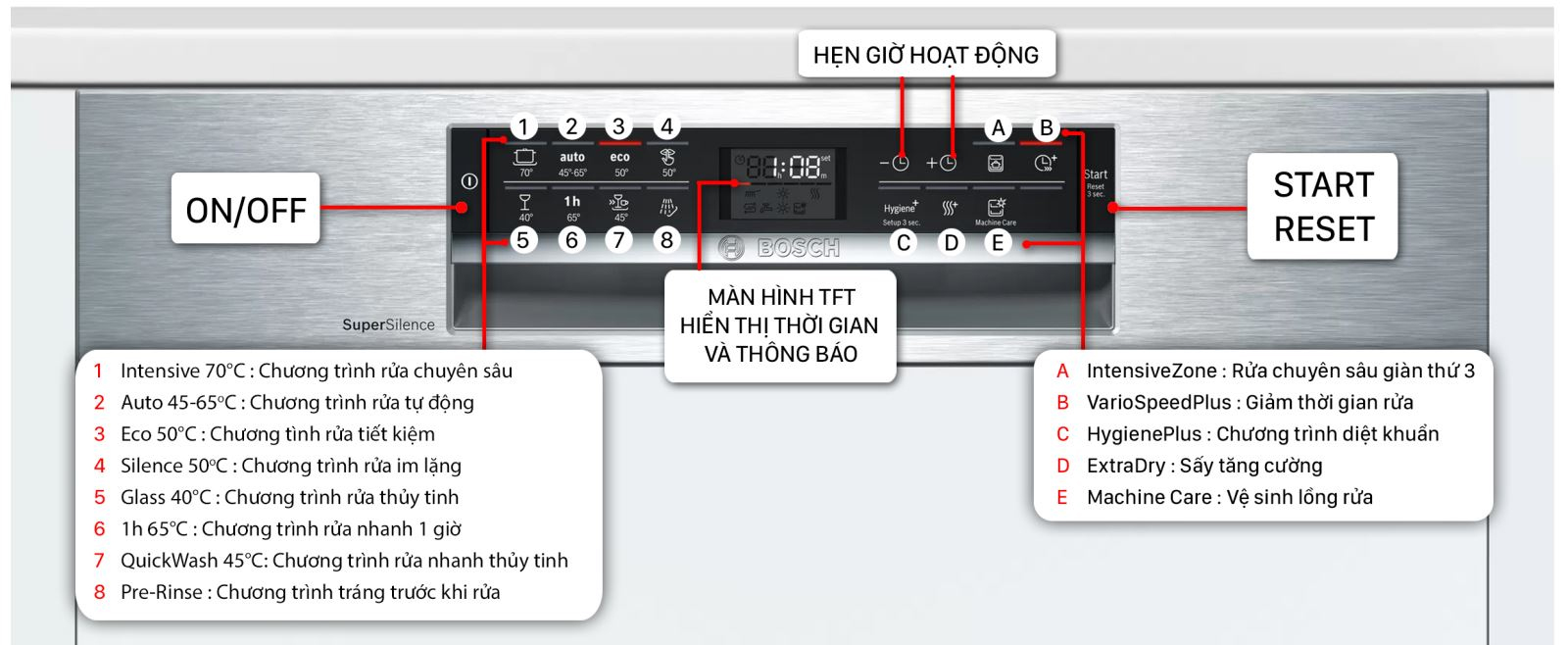 Bảng điều khiển máy rửa bát Bosch Serie 6