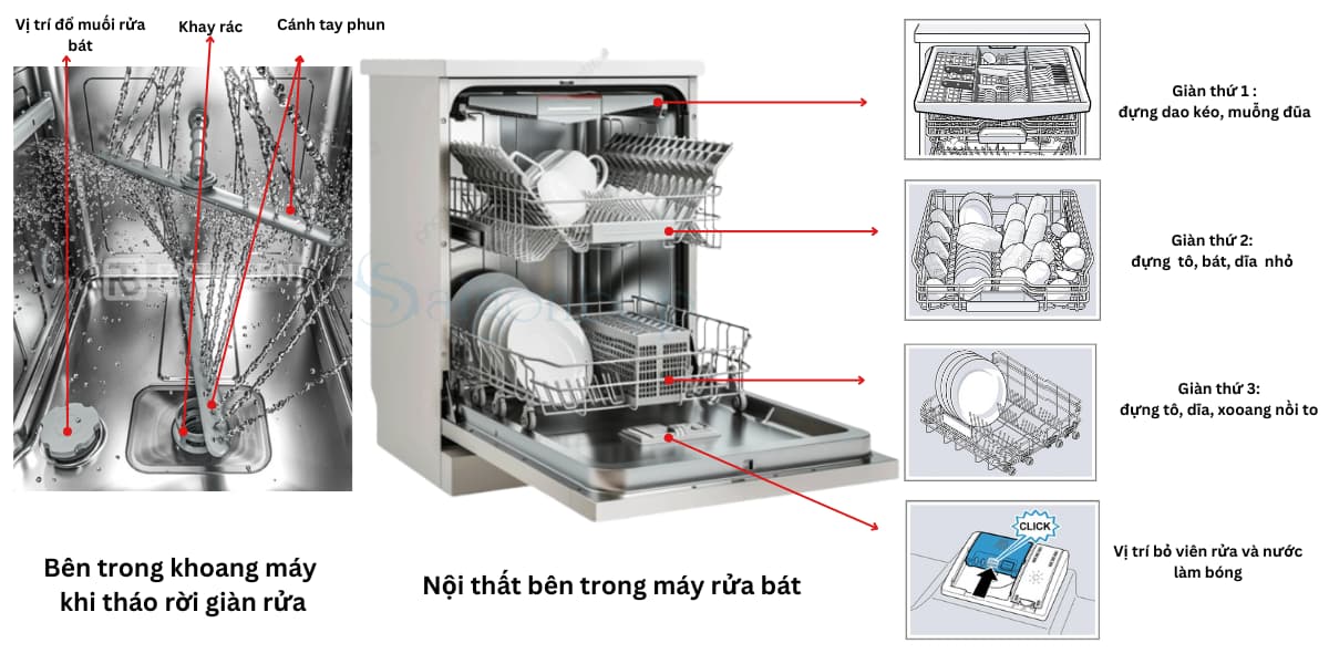 cấu tạo bên trong máy rửa chén bát