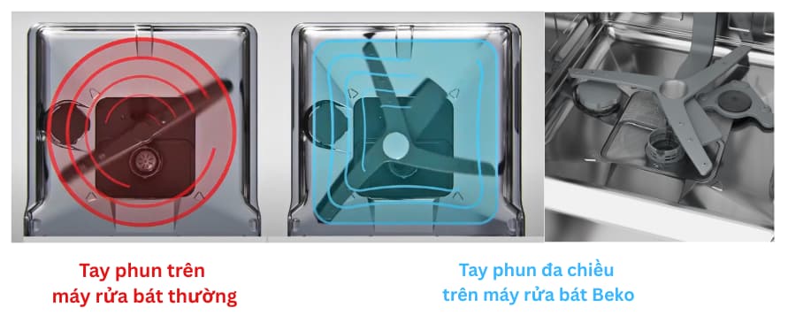 công nghệ phun đa chiều trên máy rửa bát beko