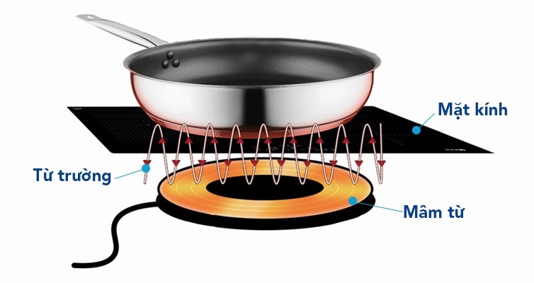 Nguyên Lý hoạt động của bếp từ