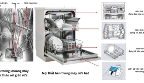 Cấu tạo và nguyên lý hoạt động máy rửa bát